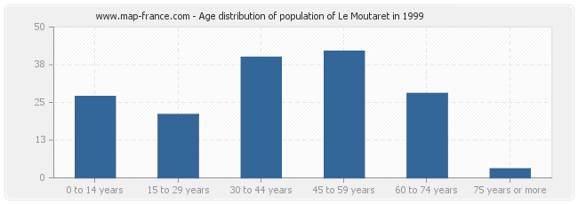 Age distribution of population of Le Moutaret in 1999